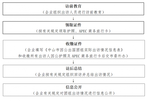 中山市国有企业申办APEC商务旅行卡须知 20240108_04.png